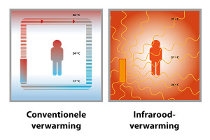 Energieverbruik infrarood terrasverwarming